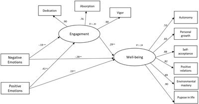 Positivity Ratio and Well-Being Among Teachers. The Mediating Role of Work Engagement